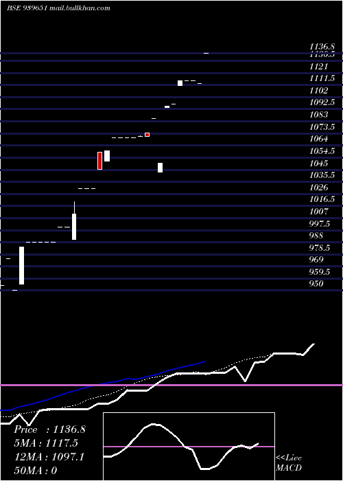 Daily chart SmcgslZc