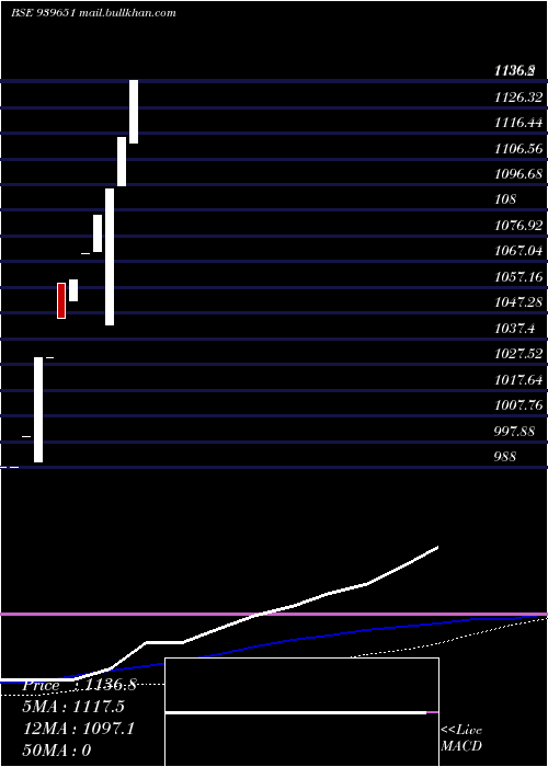  weekly chart SmcgslZc