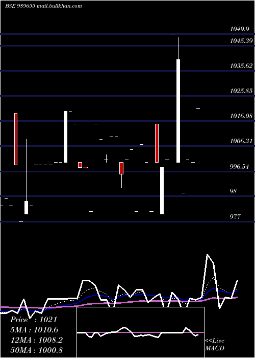  Daily chart Smcgsl9