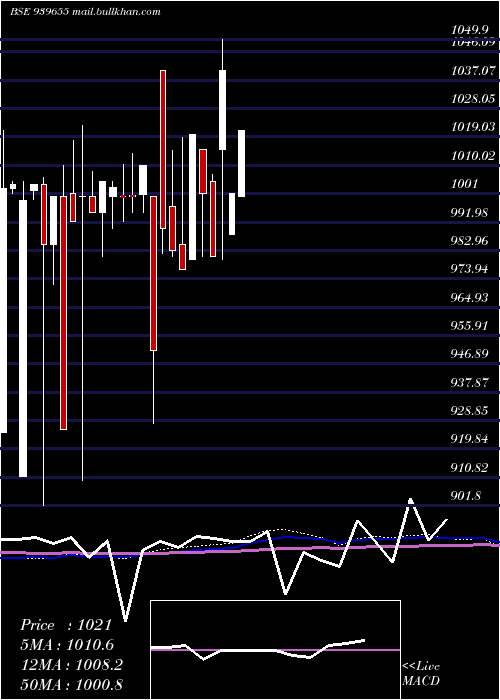  monthly chart Smcgsl9