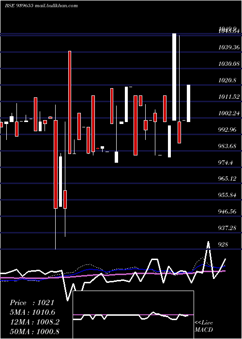  weekly chart Smcgsl9