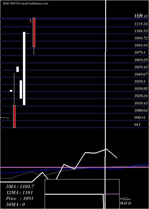  monthly chart Ccil13