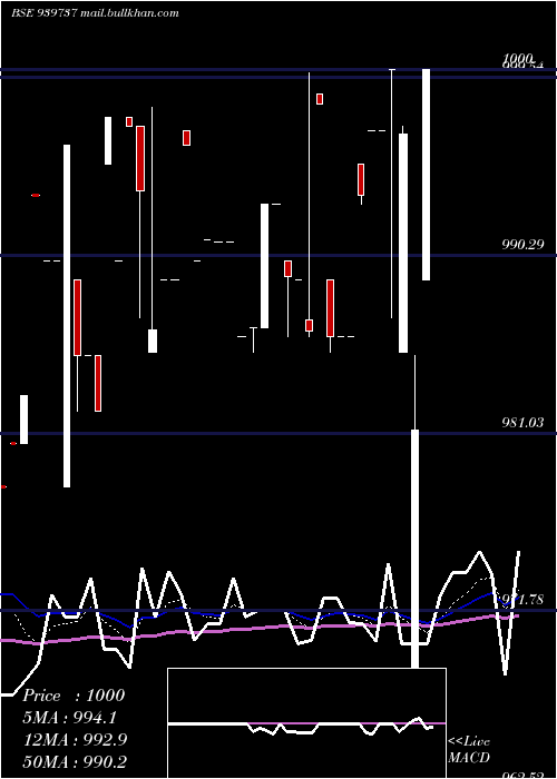  Daily chart Mfcl9
