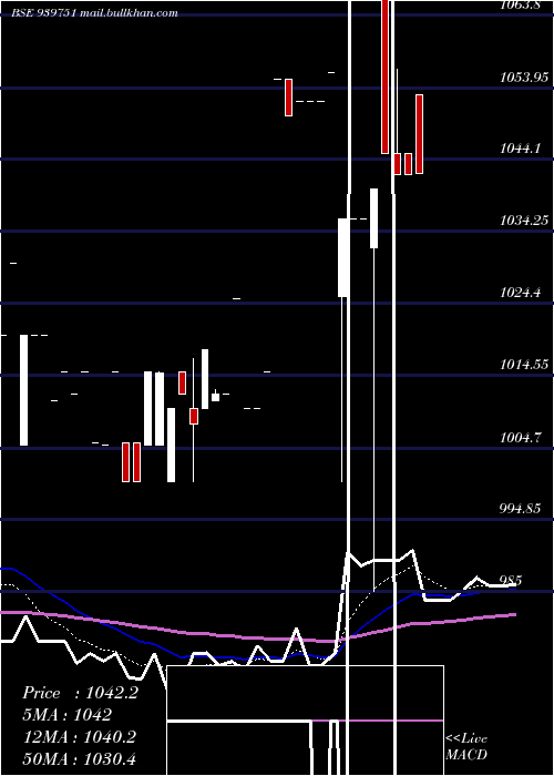  Daily chart Mfcl10