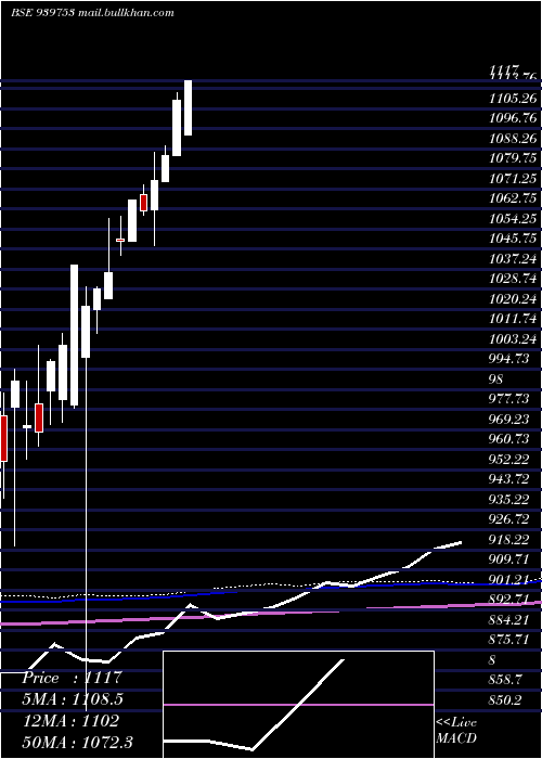  monthly chart Mfcl16