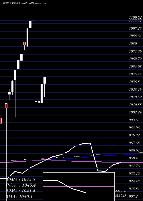  monthly chart Icfl10