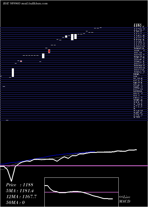  Daily chart IcflZc