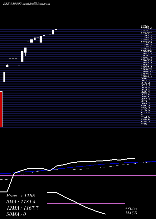  weekly chart IcflZc