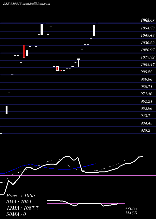  Daily chart Nhfl9