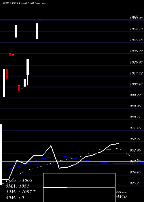  monthly chart Nhfl9