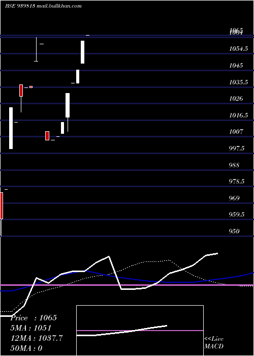  weekly chart Nhfl9