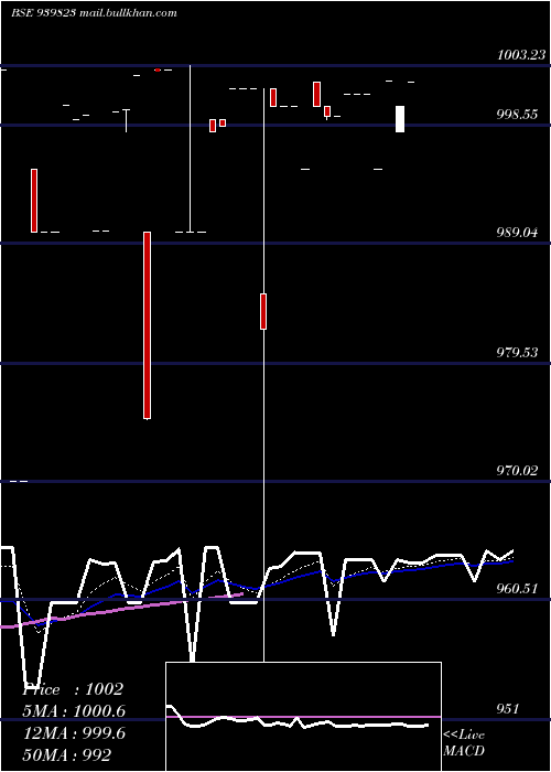  Daily chart Nhfl10