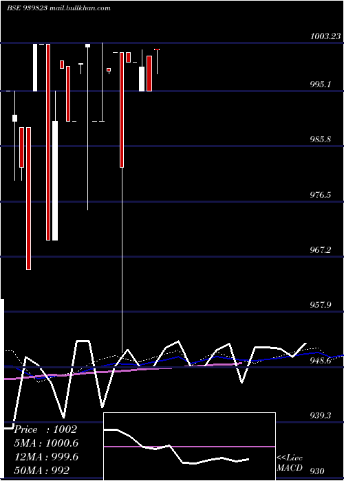  weekly chart Nhfl10