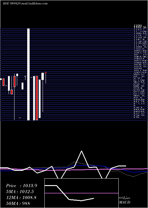  monthly chart Nhfl10