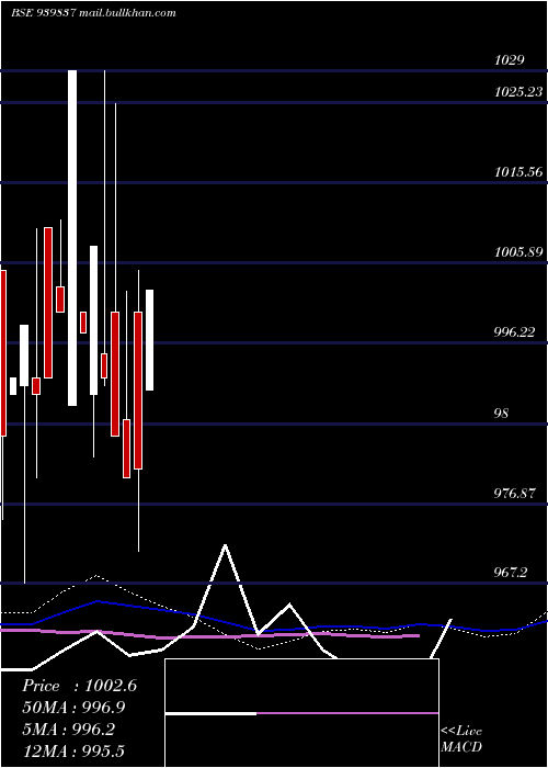  monthly chart Ucl10