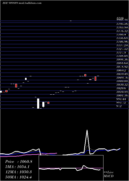  Daily chart Efsl9