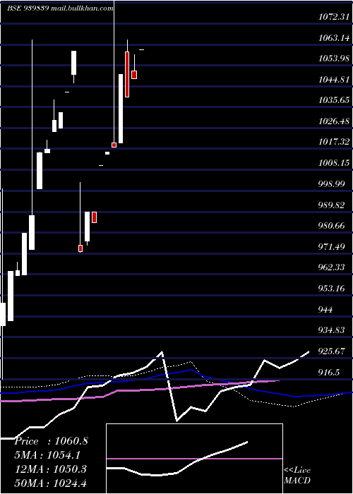 monthly chart Efsl9