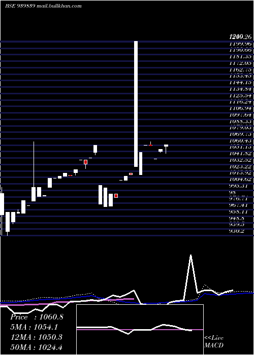  weekly chart Efsl9
