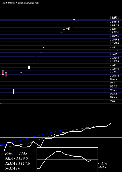  Daily chart Efsl24
