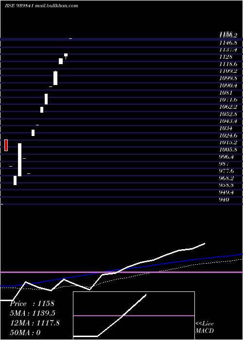  monthly chart Efsl24