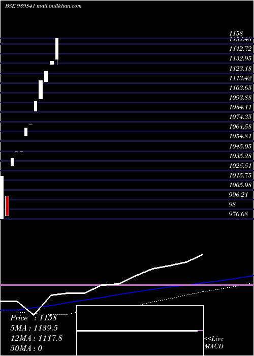  weekly chart Efsl24