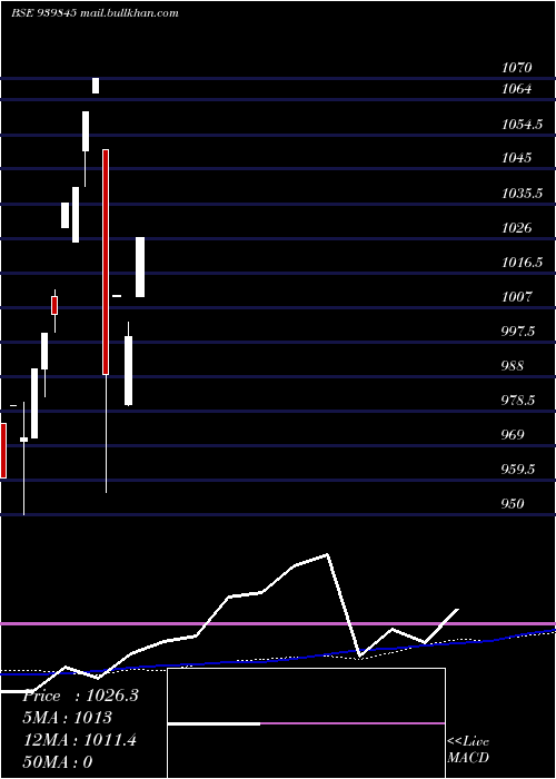  monthly chart Efsl10