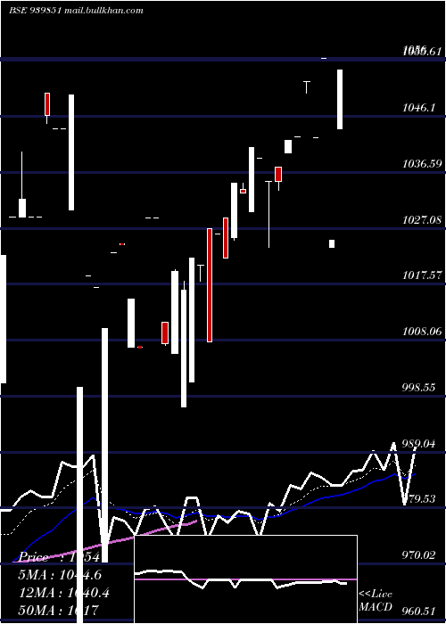  Daily chart Efsl10