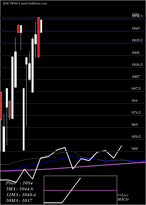  monthly chart Efsl10