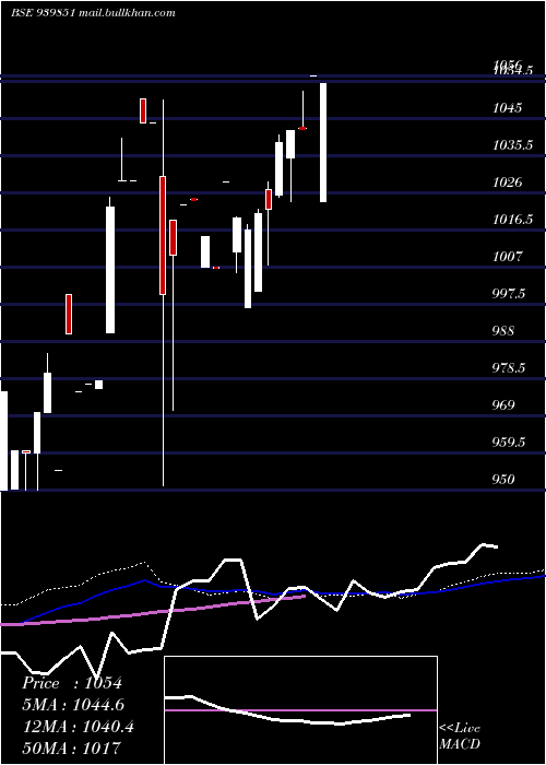  weekly chart Efsl10