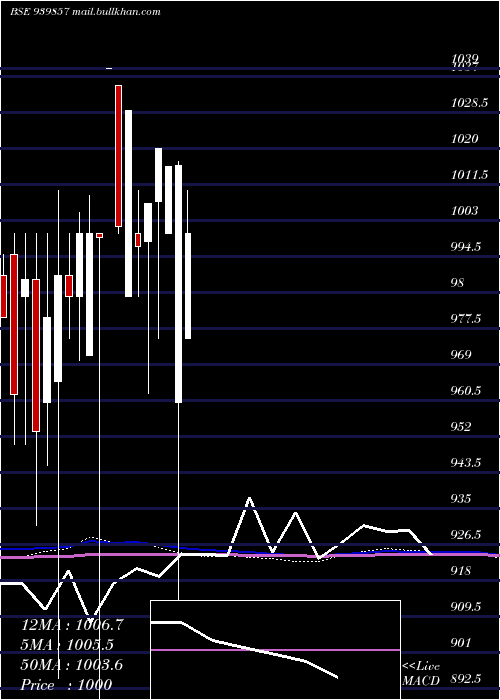  monthly chart Efsl10