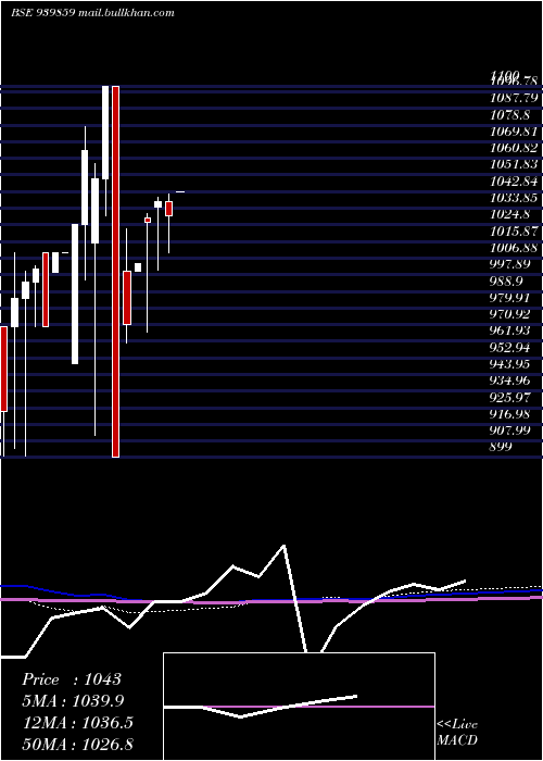  monthly chart Efsl11
