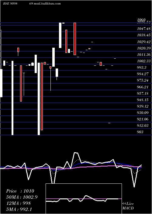  Daily chart Mfcl9