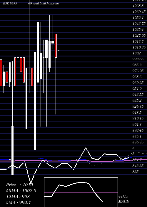  monthly chart Mfcl9