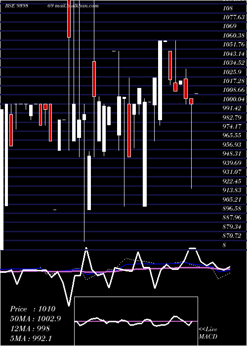  weekly chart Mfcl9