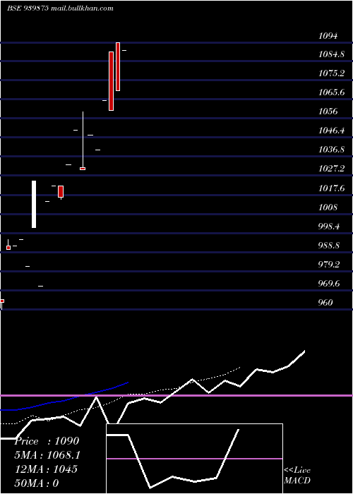  Daily chart Mfcl9