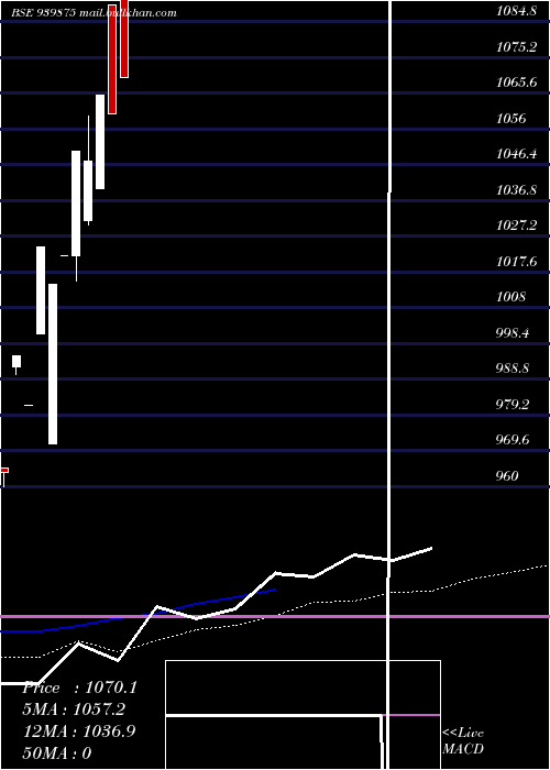  monthly chart Mfcl9