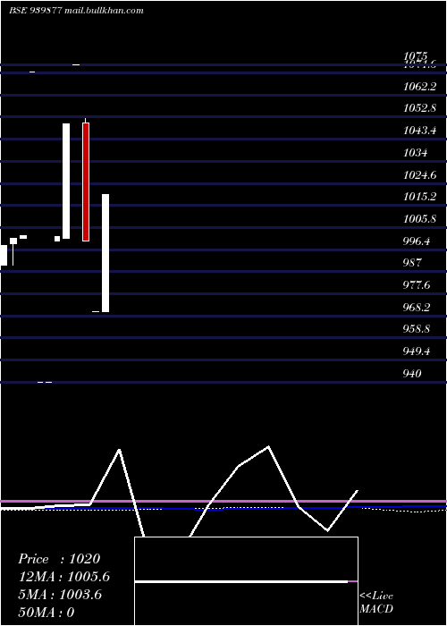  monthly chart Mfcl10