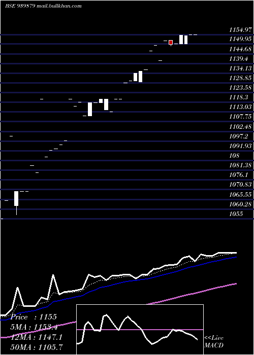  Daily chart Mfcl30