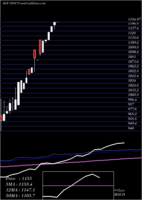  monthly chart Mfcl30