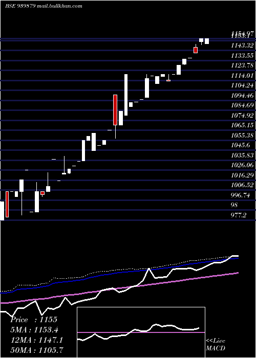  weekly chart Mfcl30