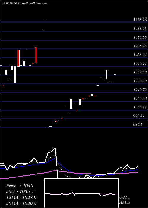  Daily chart Mfliii9