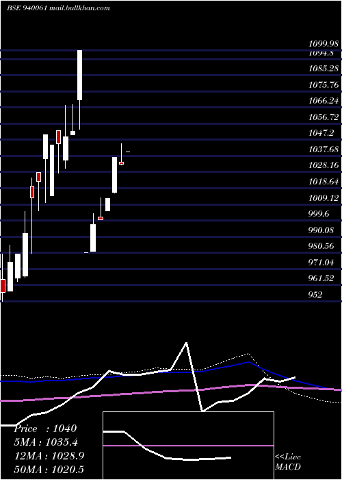  monthly chart Mfliii9