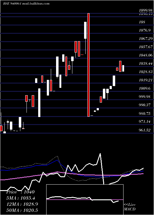 weekly chart Mfliii9