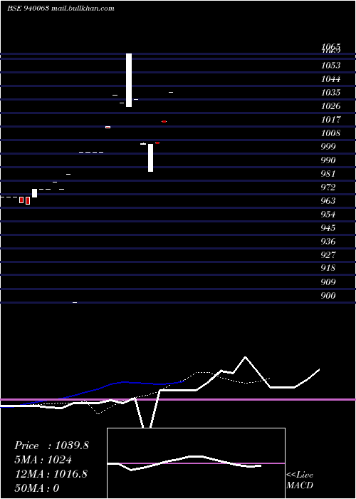  Daily chart Mfliii9