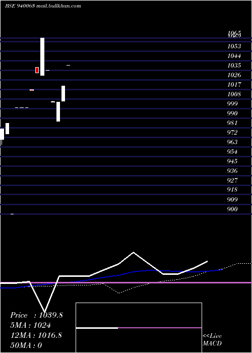  monthly chart Mfliii9
