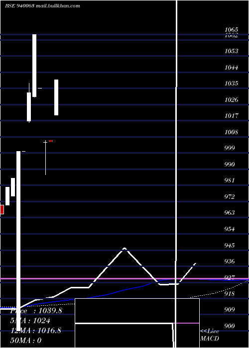  weekly chart Mfliii9
