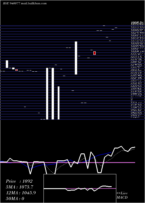  Daily chart Mfliii10