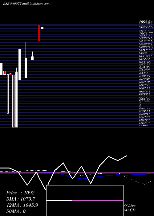  monthly chart Mfliii10