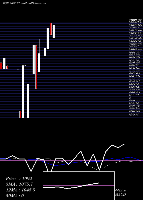  weekly chart Mfliii10