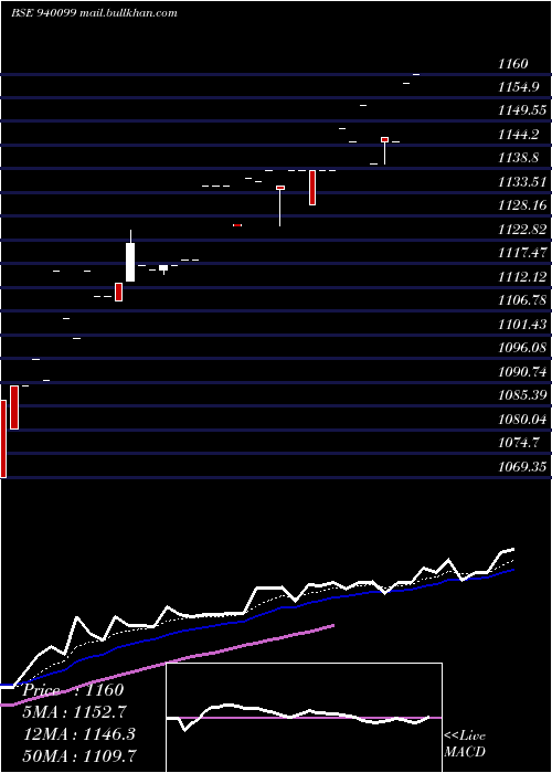  Daily chart Efsl24